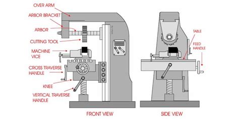 china customized cnc milling parts|milling machine parts diagram.